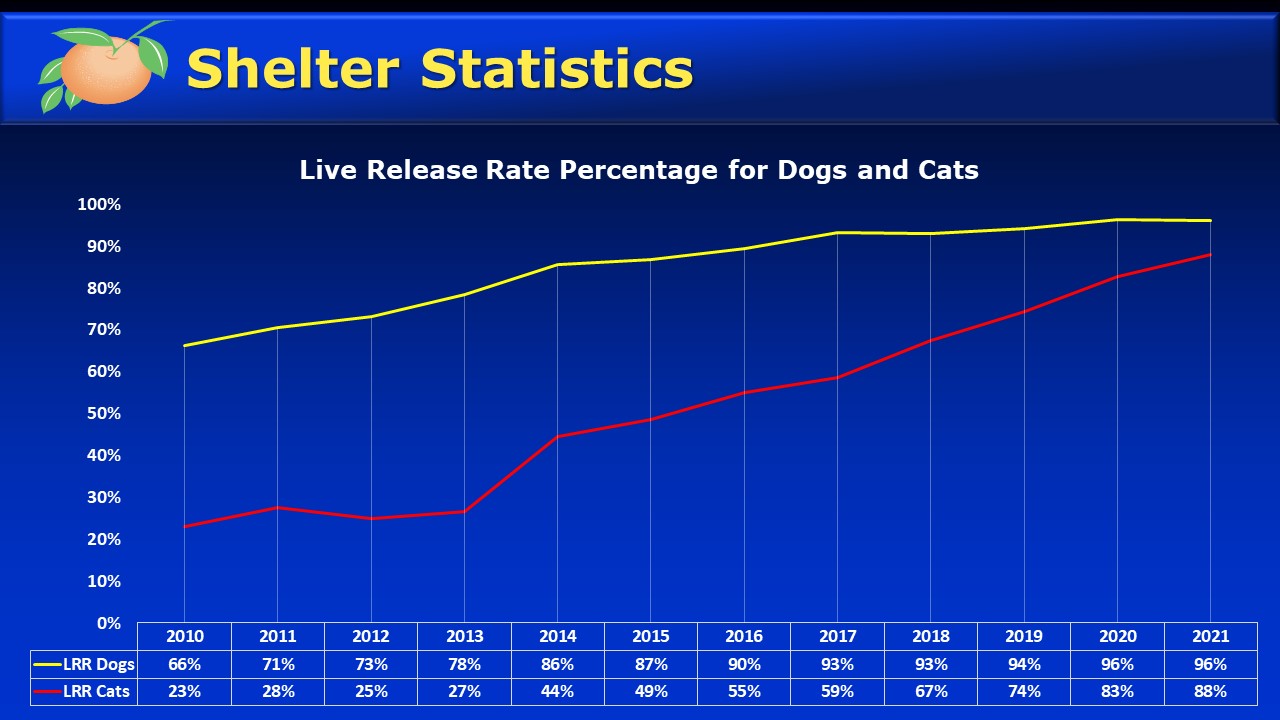Gráfico del porcentaje del índice de liberación con vida de perros y gatos a partir de 2010